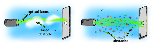 FSO2 Figure 2. Interactions of laser beams with obstacles.