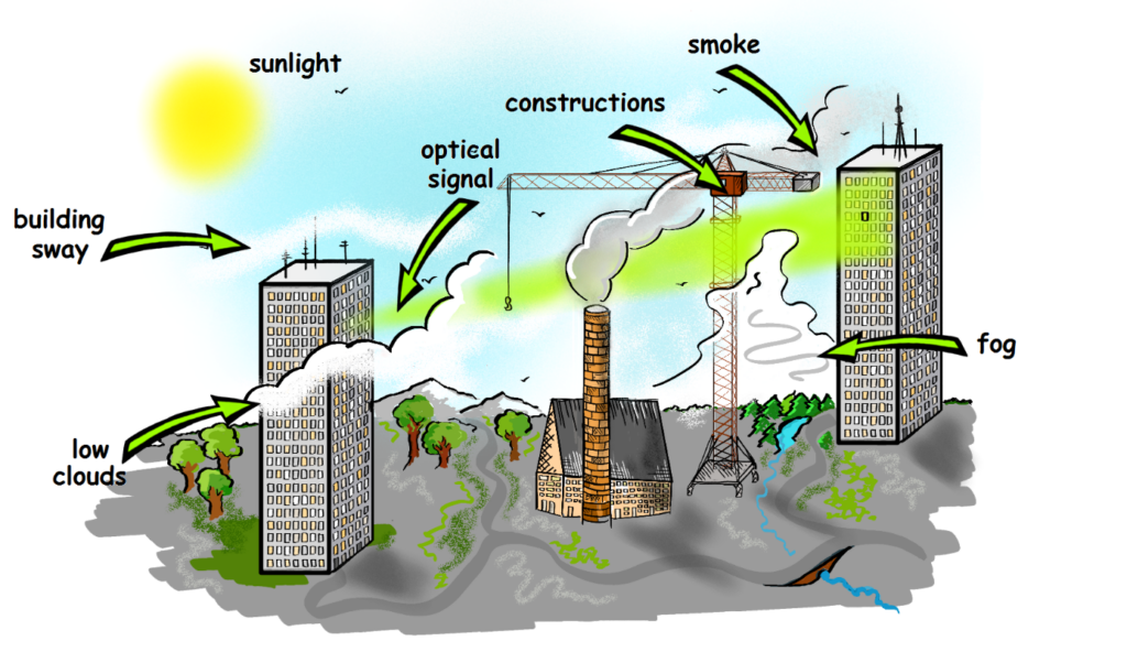 Figure. 1. The idea of FSO and atmospheric factors and large objects are affecting connection quality. 